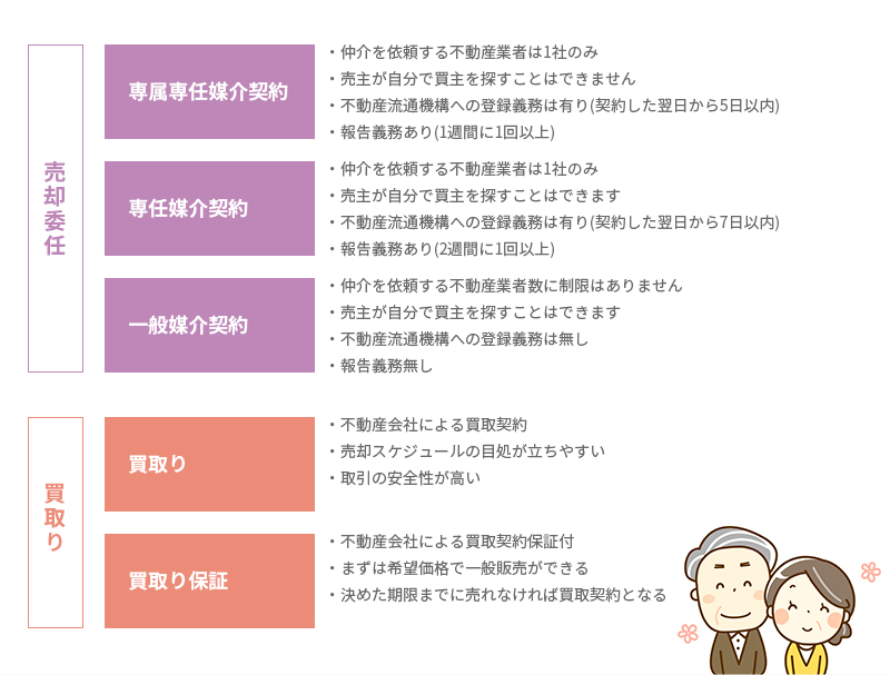 不動産売却の媒介の種類と買取り　図