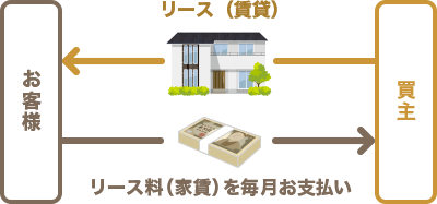 ご自宅を城北商事不動産部から賃借